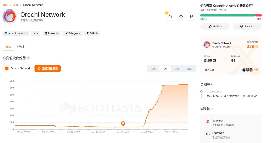 融资1200万美元Orochi Network开启积分活动!0撸空投交互教程